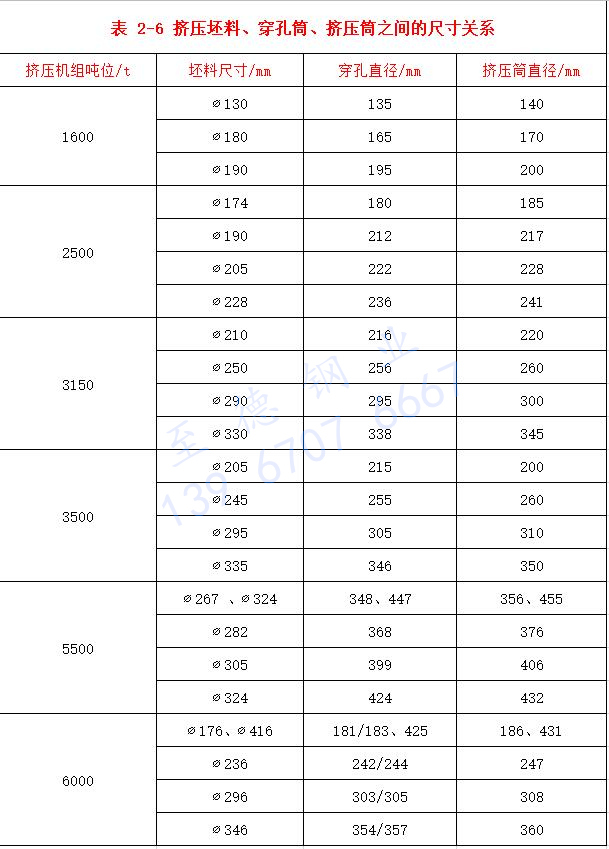 表 2-6 擠壓坯料、穿孔筒、擠壓筒之間的尺寸關(guān)系.jpg