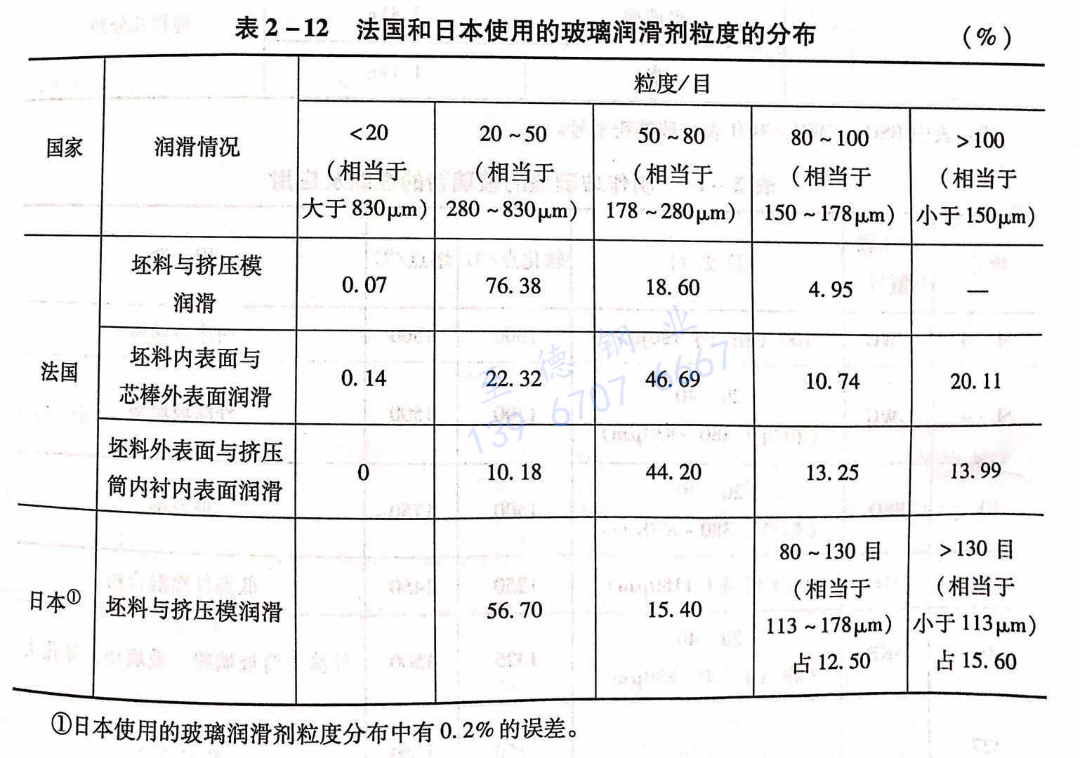 擠壓不銹鋼管的玻璃潤(rùn)滑劑選用與典型玻璃潤(rùn)滑劑