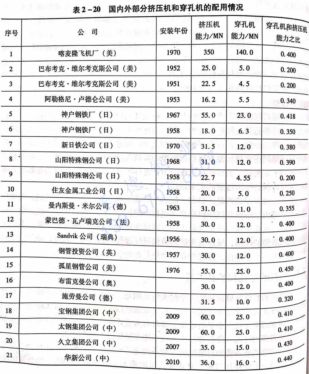 表 2-20 國內(nèi)外部分?jǐn)D壓機(jī)和穿孔機(jī)的配用情況.jpg