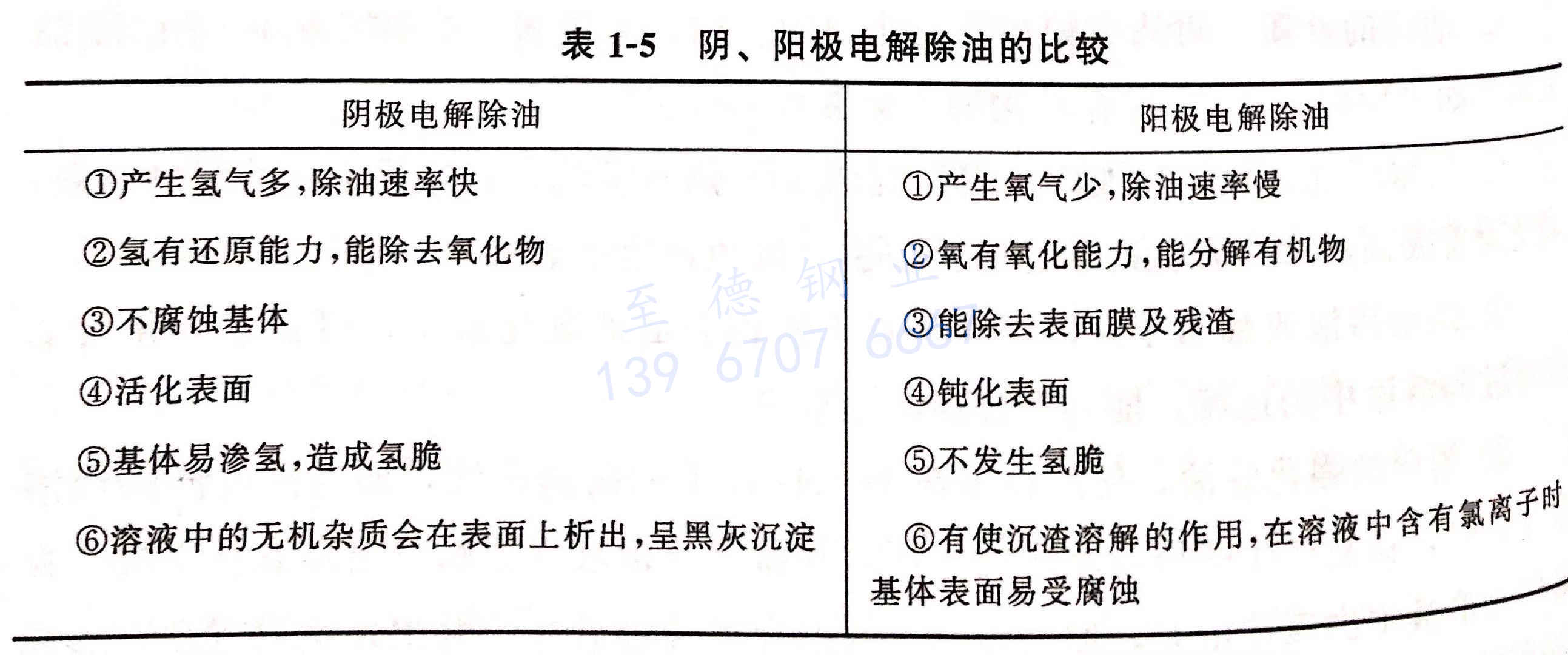 表 1-5 陰、陽極電解除油的比較.jpg