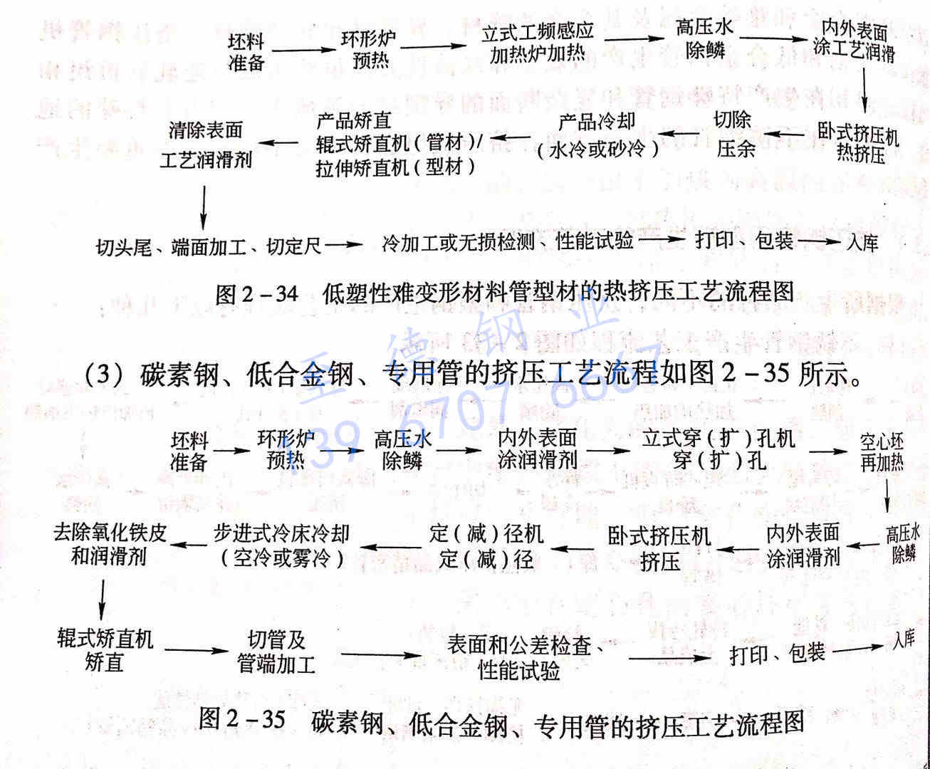 圖 2-35 碳素鋼、低合金鋼、專用管的擠壓工藝流程圖.jpg